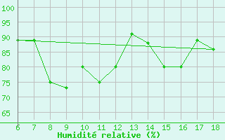 Courbe de l'humidit relative pour Kas