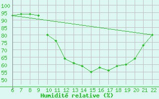 Courbe de l'humidit relative pour Doissat (24)