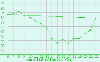 Courbe de l'humidit relative pour Doissat (24)