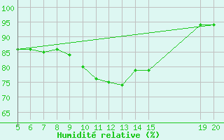 Courbe de l'humidit relative pour Gradacac