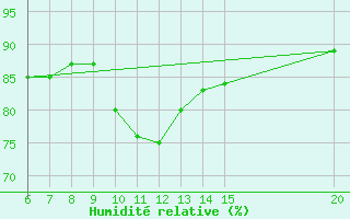 Courbe de l'humidit relative pour Bugojno