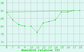 Courbe de l'humidit relative pour Cozzo Spadaro
