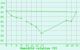 Courbe de l'humidit relative pour Bjelovar