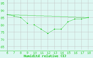 Courbe de l'humidit relative pour Cozzo Spadaro