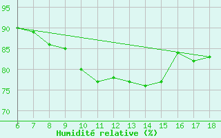 Courbe de l'humidit relative pour Cozzo Spadaro