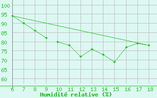 Courbe de l'humidit relative pour Ustica