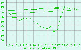 Courbe de l'humidit relative pour Florennes (Be)