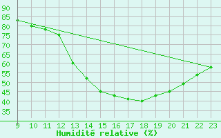 Courbe de l'humidit relative pour Sainte-Genevive-des-Bois (91)