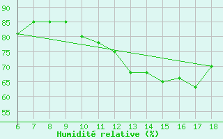 Courbe de l'humidit relative pour Torino / Bric Della Croce