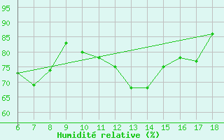 Courbe de l'humidit relative pour Trevico