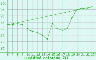 Courbe de l'humidit relative pour Saint-Yrieix-le-Djalat (19)