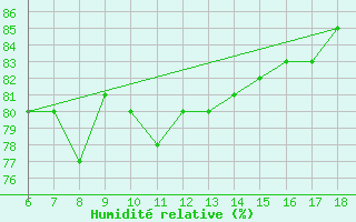 Courbe de l'humidit relative pour Ustica