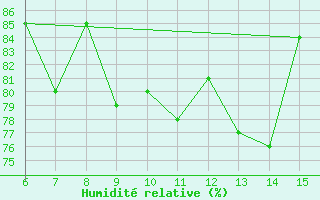 Courbe de l'humidit relative pour Hopa