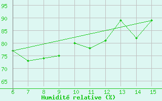 Courbe de l'humidit relative pour Rize