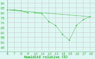 Courbe de l'humidit relative pour Ustica