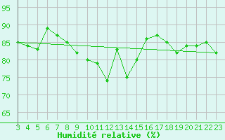 Courbe de l'humidit relative pour Cervera de Pisuerga