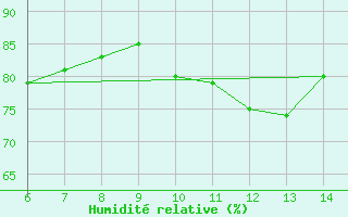 Courbe de l'humidit relative pour Capo S. Lorenzo