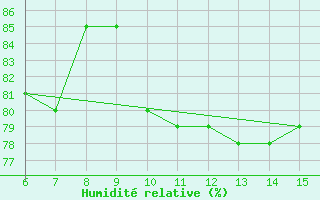 Courbe de l'humidit relative pour Yesilirmak