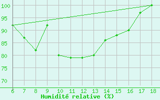 Courbe de l'humidit relative pour Cozzo Spadaro