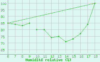 Courbe de l'humidit relative pour Ustica