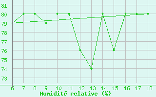 Courbe de l'humidit relative pour Tarvisio