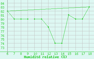 Courbe de l'humidit relative pour Tarvisio