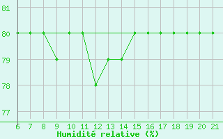 Courbe de l'humidit relative pour Capo Carbonara