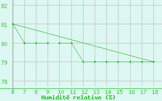 Courbe de l'humidit relative pour Cap Mele (It)