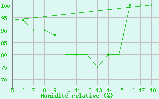 Courbe de l'humidit relative pour Capo Frasca