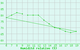 Courbe de l'humidit relative pour Blus (40)