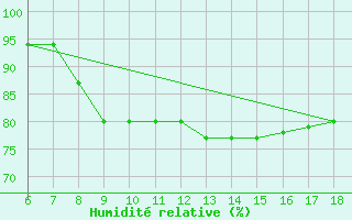 Courbe de l'humidit relative pour Cozzo Spadaro