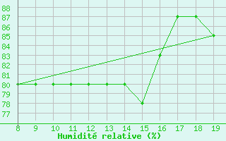 Courbe de l'humidit relative pour Capo Palinuro