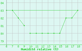 Courbe de l'humidit relative pour Cozzo Spadaro