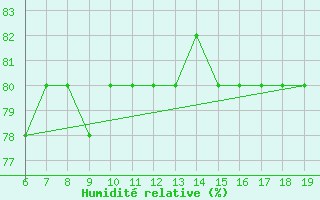 Courbe de l'humidit relative pour Capo Caccia