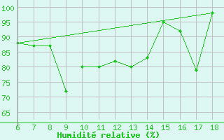 Courbe de l'humidit relative pour Termoli