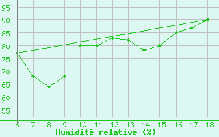 Courbe de l'humidit relative pour Trevico