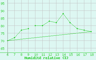 Courbe de l'humidit relative pour Ordu