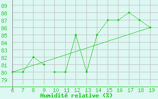 Courbe de l'humidit relative pour Capo Caccia