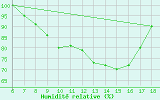 Courbe de l'humidit relative pour Piacenza