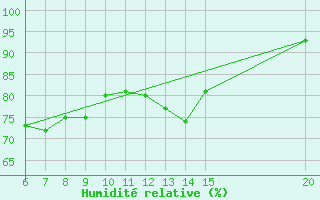 Courbe de l'humidit relative pour Bugojno