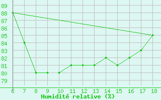 Courbe de l'humidit relative pour Tekirdag