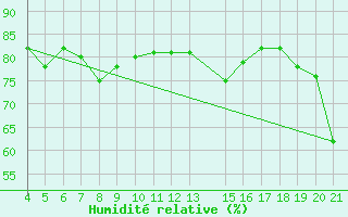Courbe de l'humidit relative pour Famagusta Ammocho