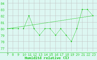 Courbe de l'humidit relative pour Mosen