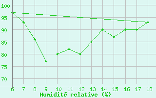 Courbe de l'humidit relative pour Urfa