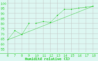 Courbe de l'humidit relative pour Rize