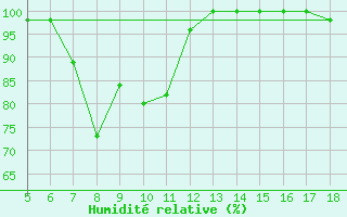 Courbe de l'humidit relative pour Capo Frasca