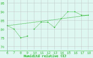 Courbe de l'humidit relative pour Urfa