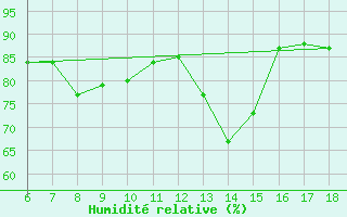 Courbe de l'humidit relative pour S. Maria Di Leuca