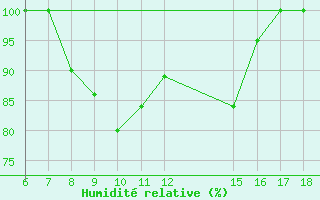 Courbe de l'humidit relative pour Ustica