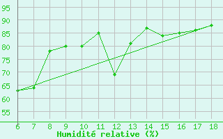 Courbe de l'humidit relative pour Messina